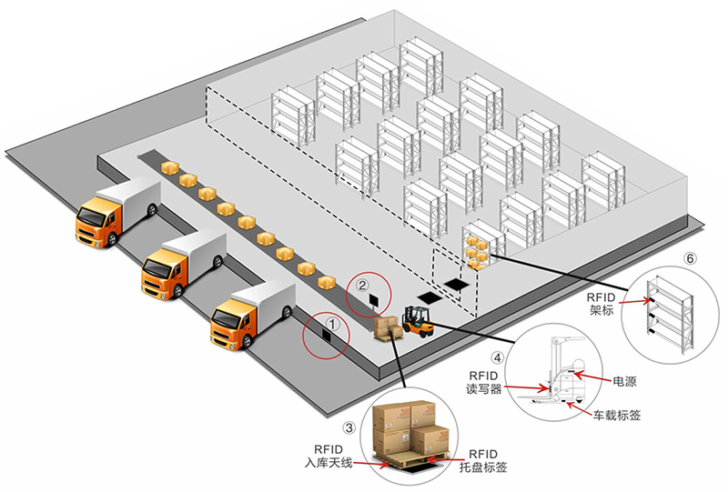 RFID叉車智能系統(tǒng)
