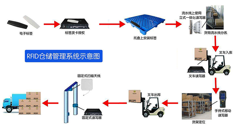 RFID叉車智能系統(tǒng)